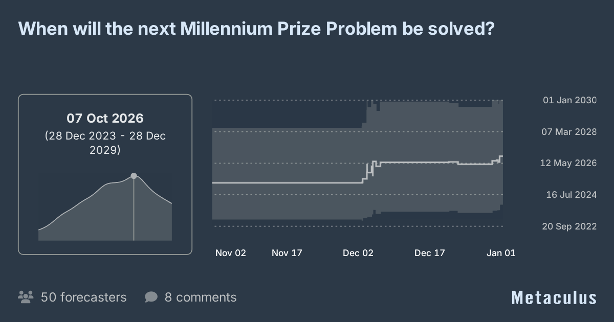 When will the next Millennium Prize Problem be solved?