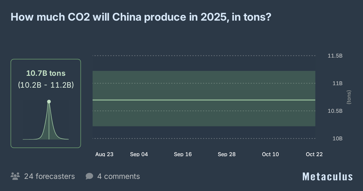 Chinese CO2 emissions in 2025