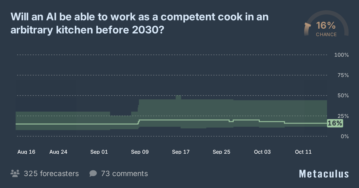 AI as a competent cook before 2030