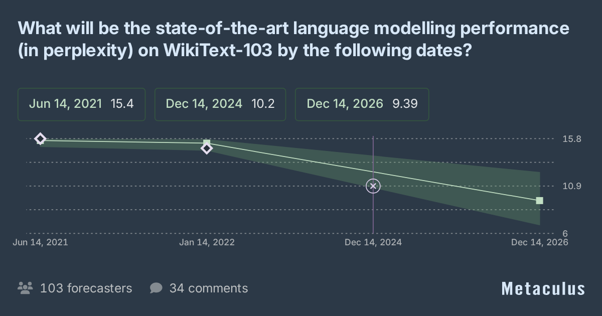 WikiText-103 SOTA Language Modelling