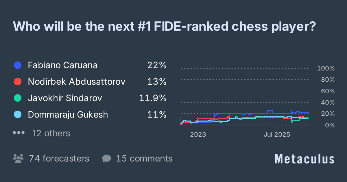 Next #1 FIDE-Ranked Chess Player