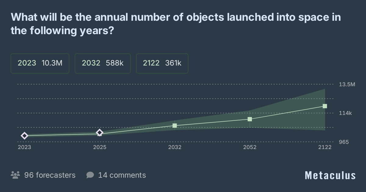 Annual Number of Objects Launched Into Space
