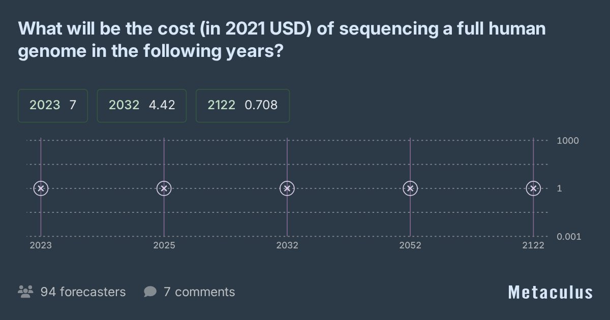 Cost of Sequencing Whole Human Genome