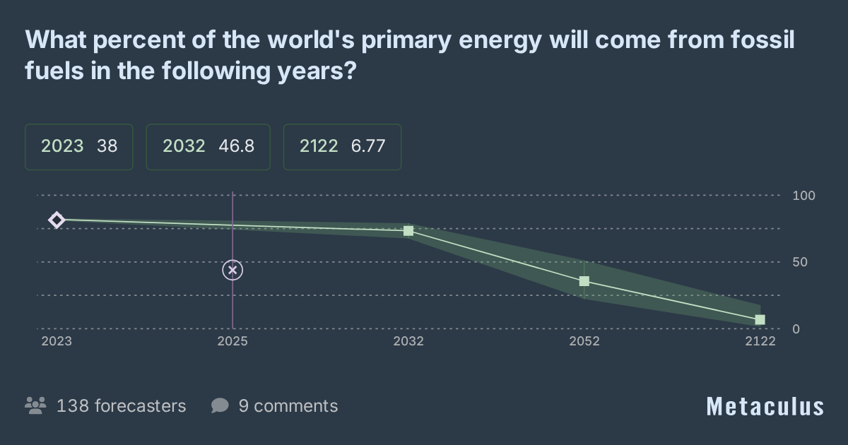 Share of Primary Energy From Fossil Fuels