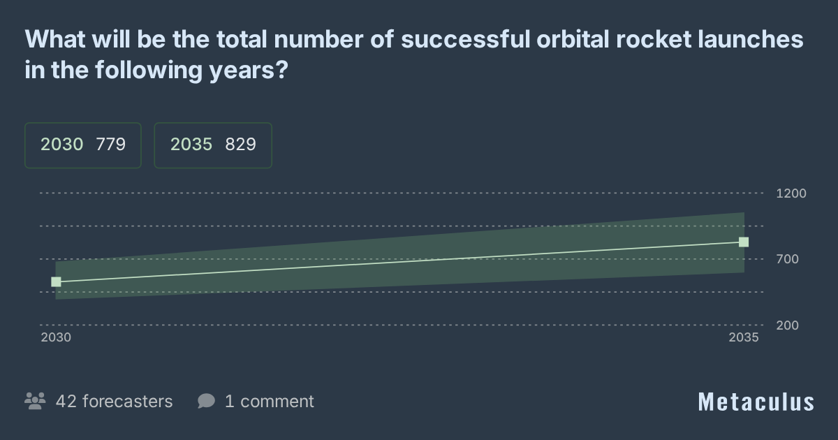 Successful Orbital Rocket Launches by Year