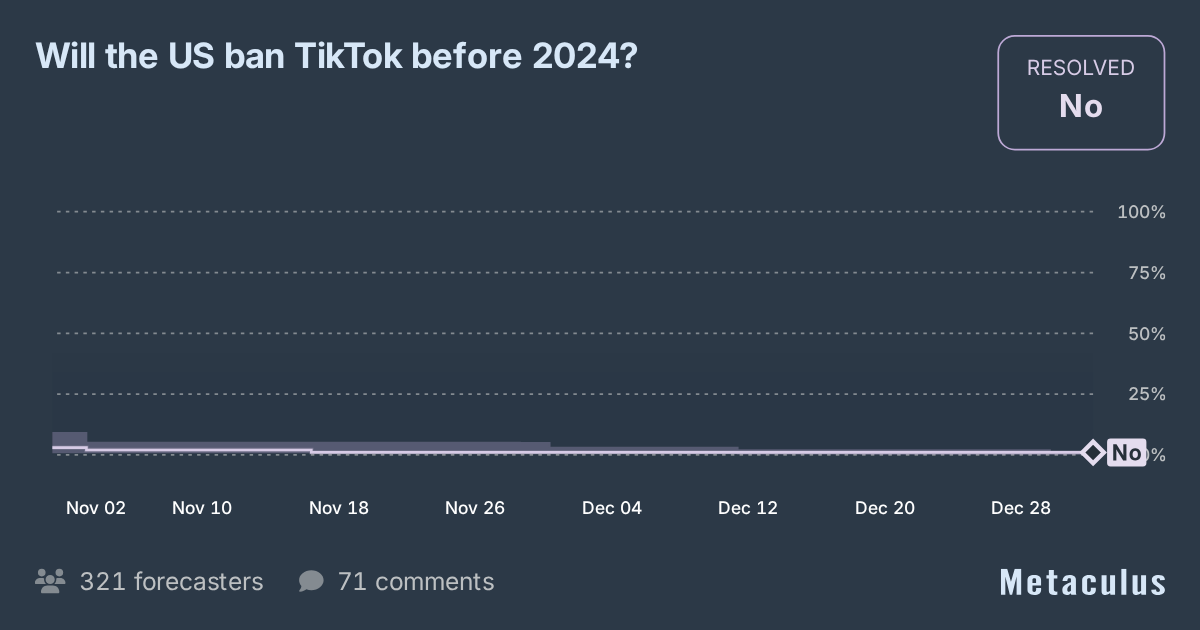 TikTok Ban in US before 2024