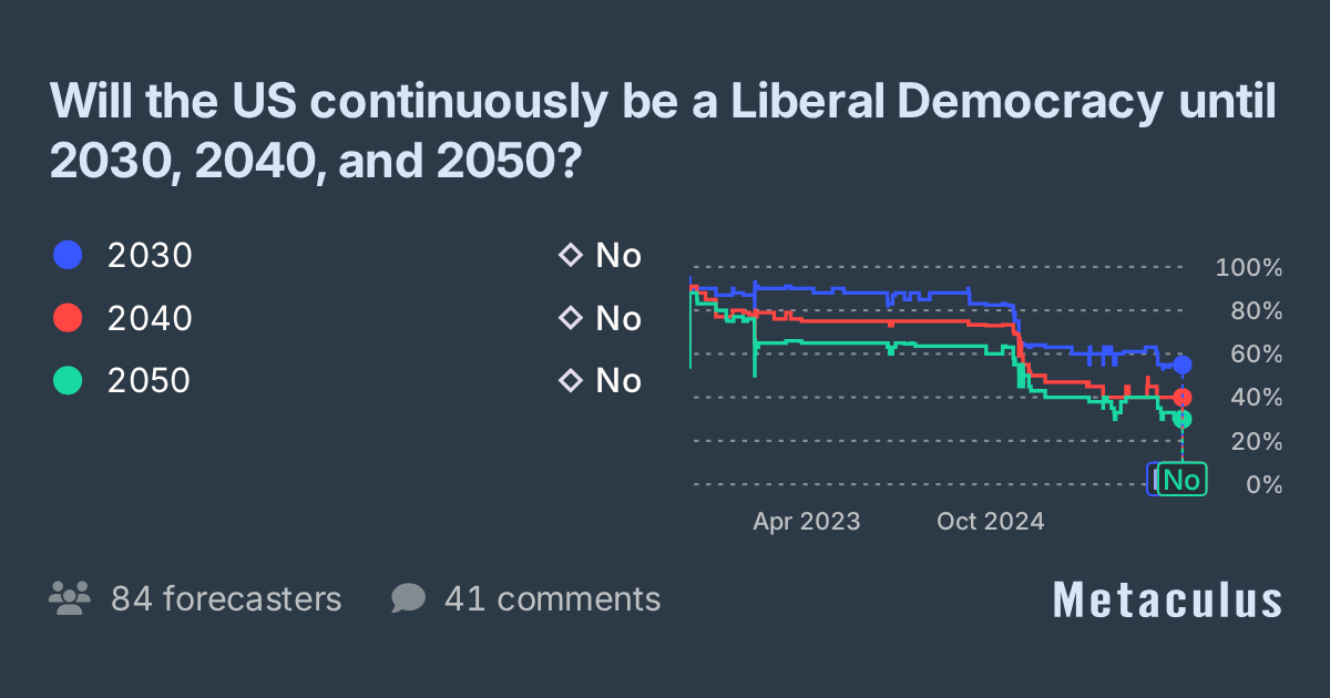 US continuously a Liberal Democracy