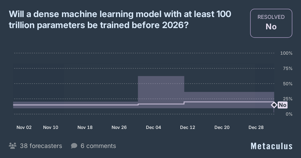 Dense ML Model of 100T Parameters Before 2026