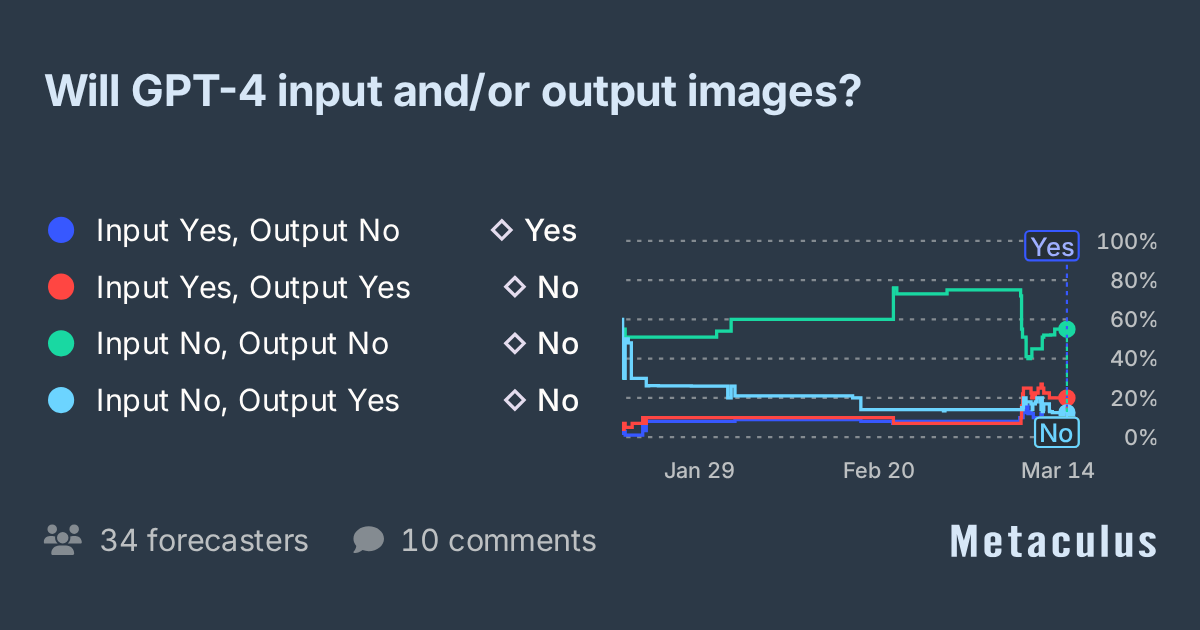 Will GPT-4 Support Images as Input / Output?
