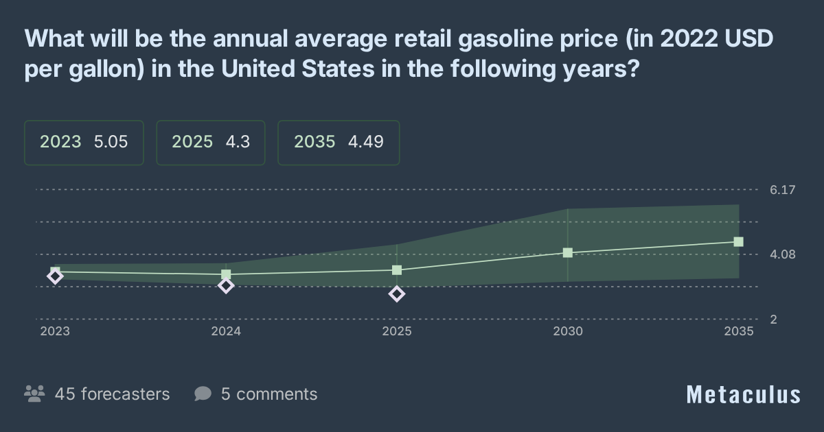 Annual Average Gasoline Prices in US