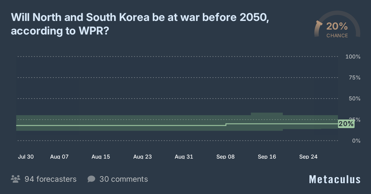 Second Korean War by 2050