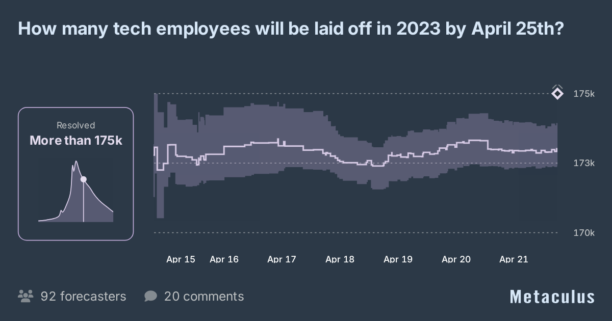 How many 2023 tech layoffs by April 25th?