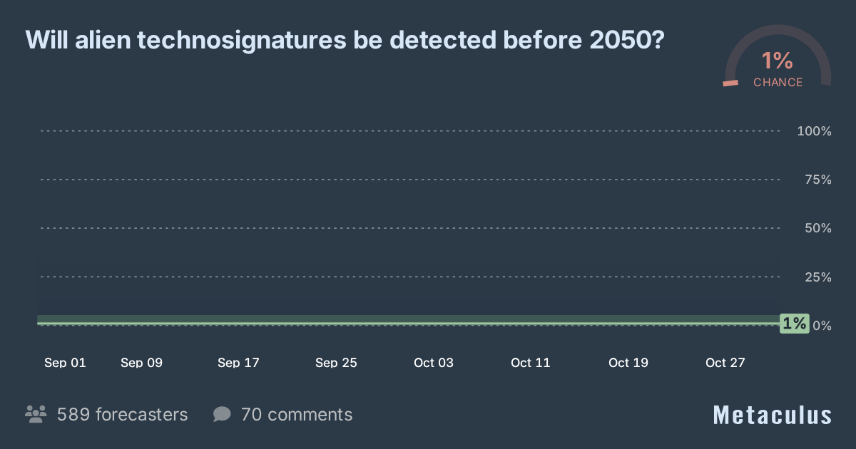 Alien Technosignature Detection by 2050