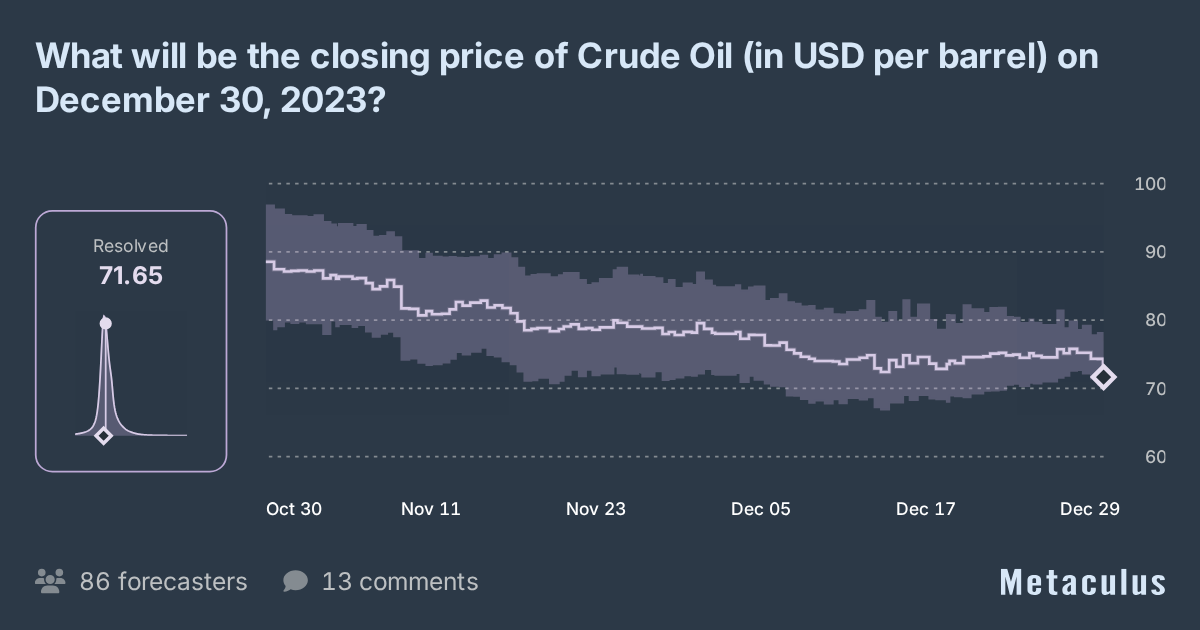 Crude Oil Future Closing Price 2023?