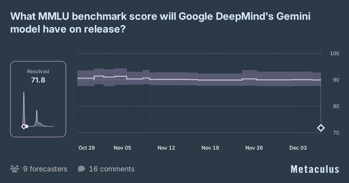 Gemini MMLU Score