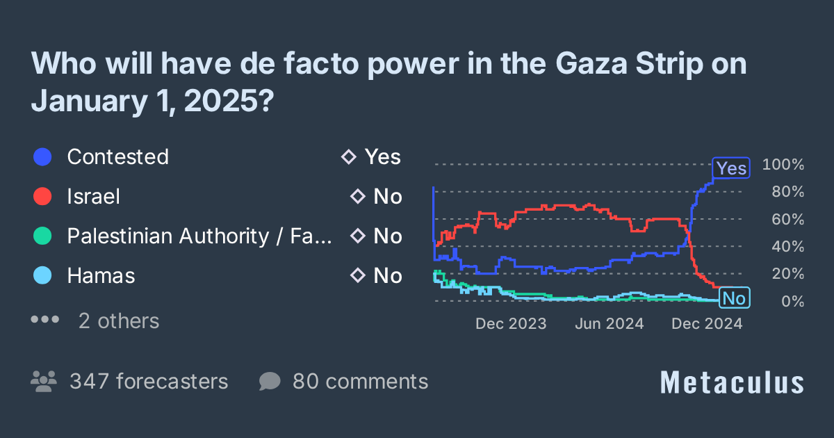 Power in Gaza Strip on January 1, 2025?