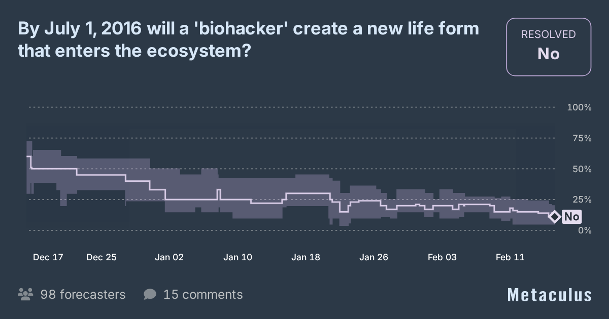 By July 1, 2016 will a 'biohacker' create a new life form that enters ...