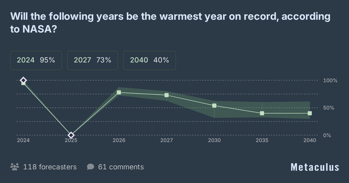 Which will be the warmest year on record according to NASA?