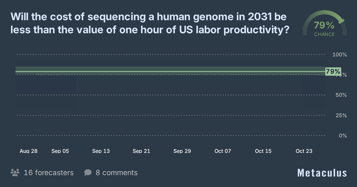 The one hour genome