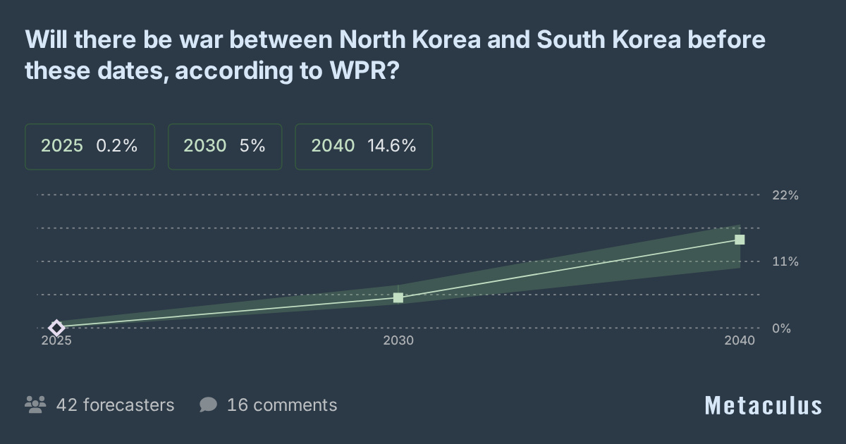 Second Korean War by these dates?