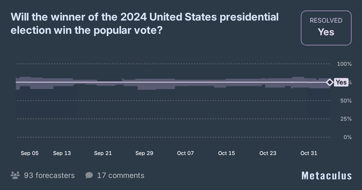 2024 US Election Winner to Win Popular Vote?