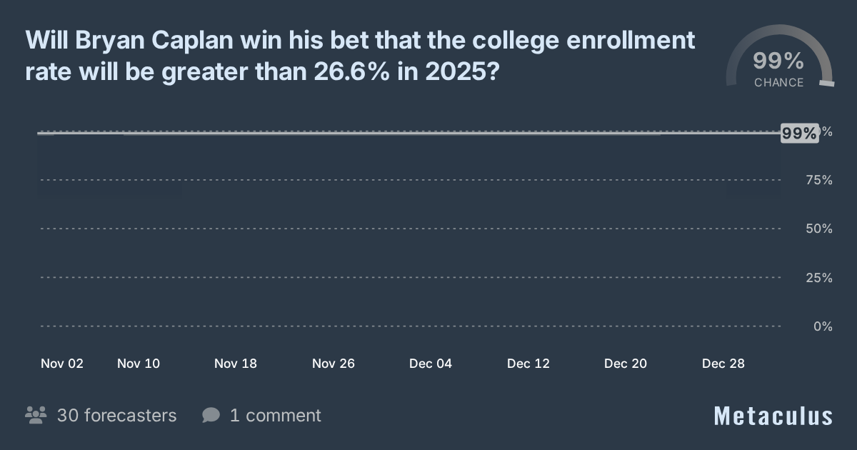 College Enrollment Rate For 2025