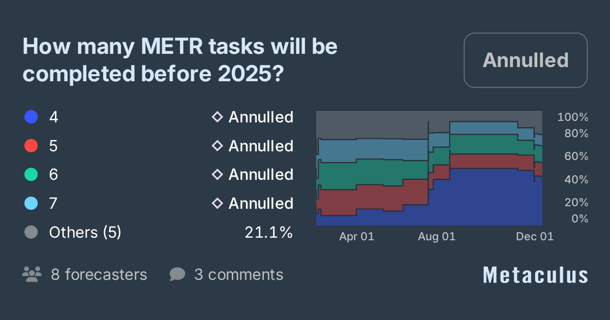 METR tasks completed 2025