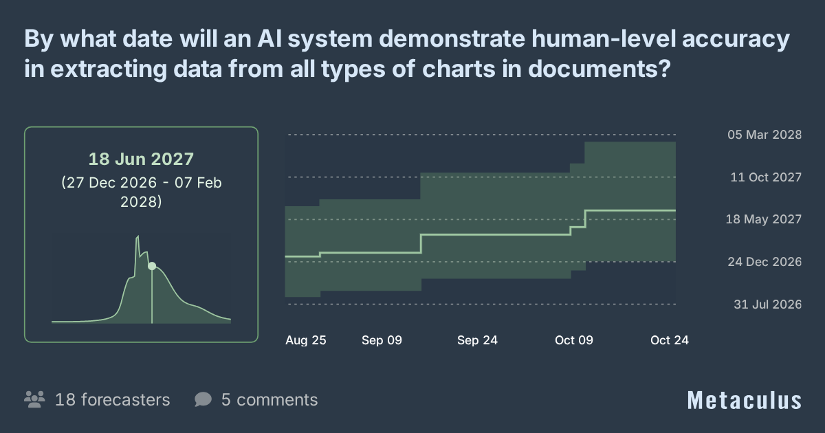 AI reaches human-level in reading charts