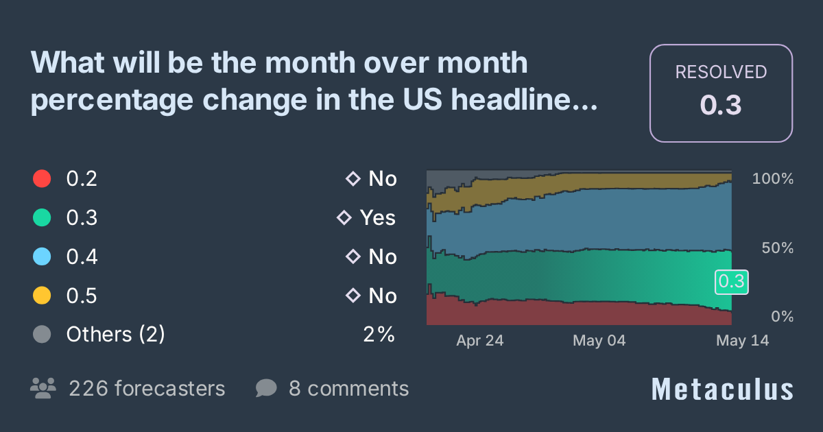 what-will-be-the-month-over-month-percentage-change-in-the-us-headline