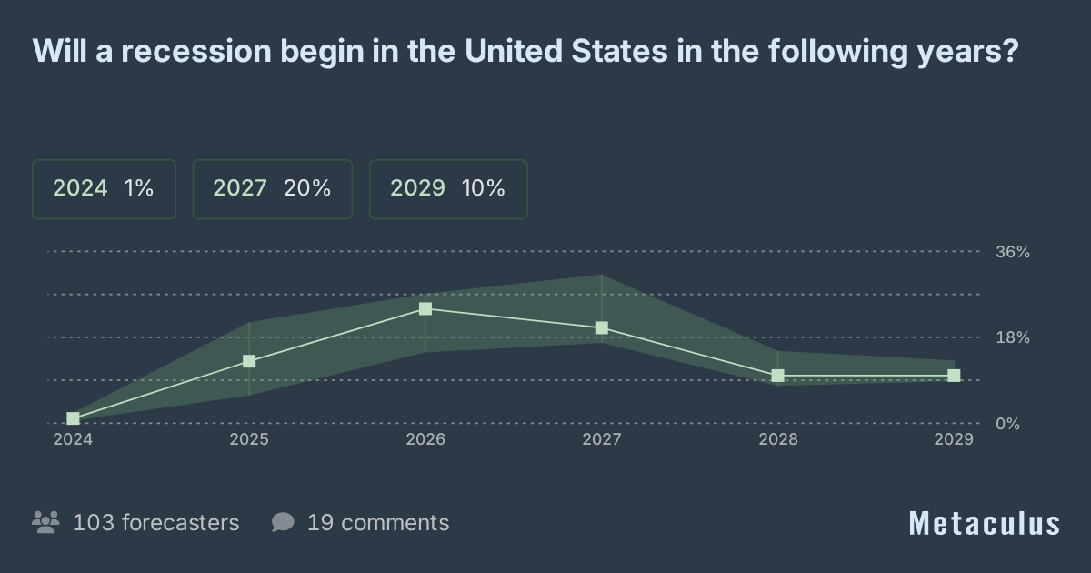 US Economic Recession Starts in Listed Year?