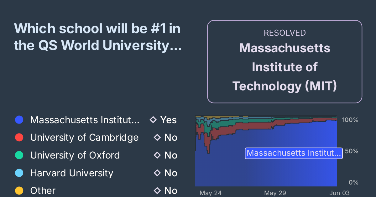 #1 in QS World University Rankings 2025?