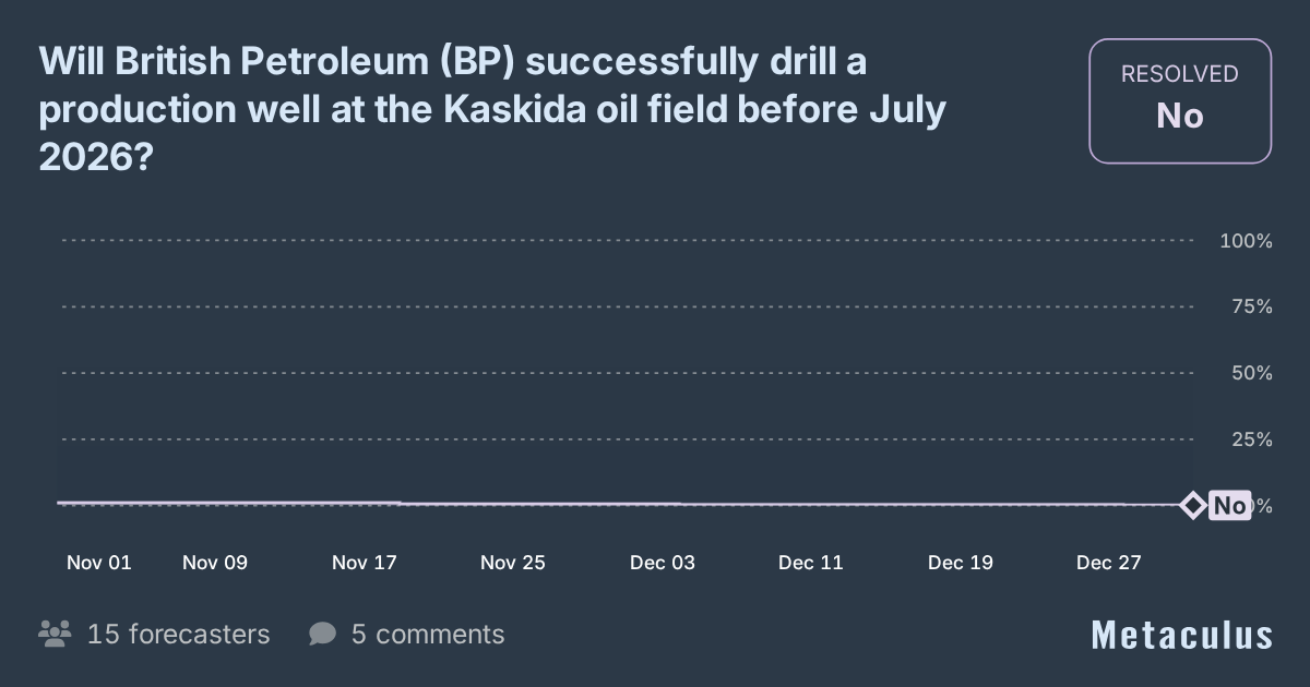BP Kaskida Oil Field Well by Jul 2026