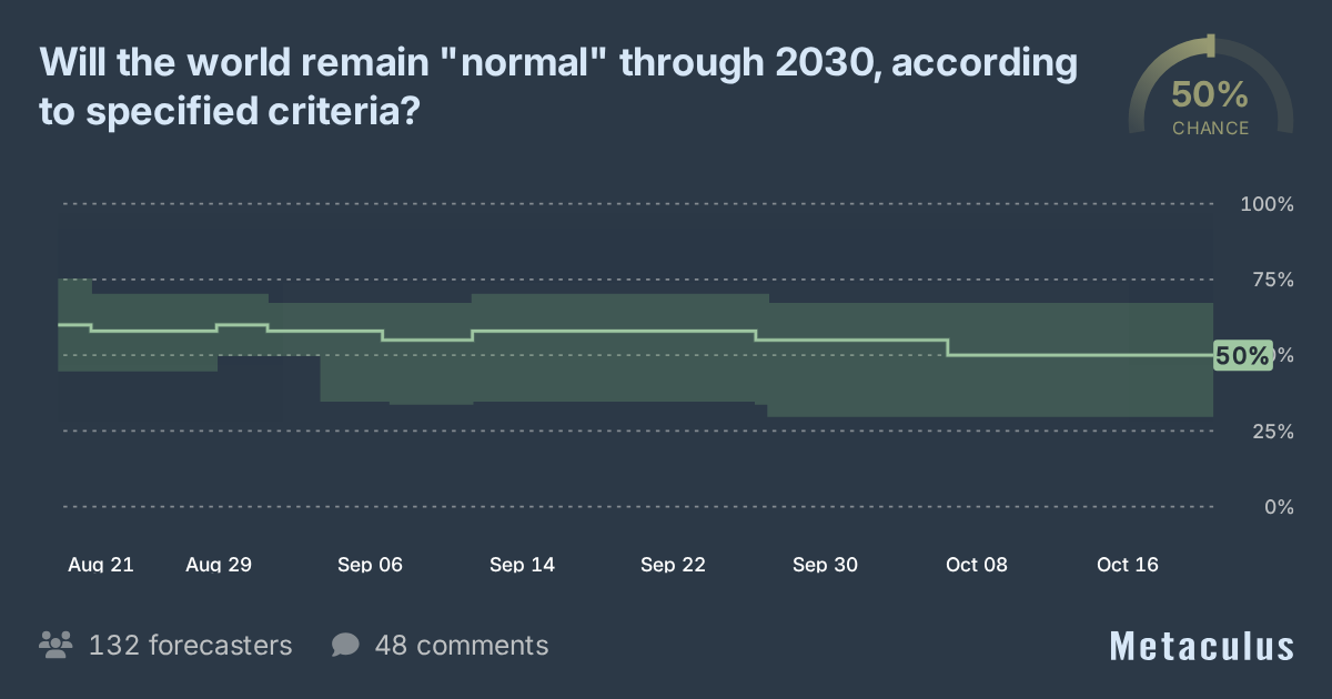 Normal world in 2030?
