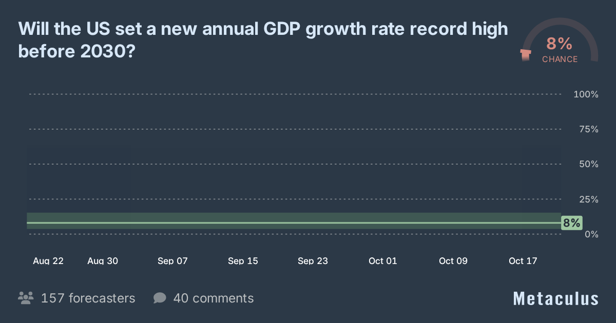 New US GDP growth rate record by 2030?