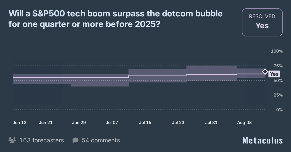Tech Boom Before 2025?