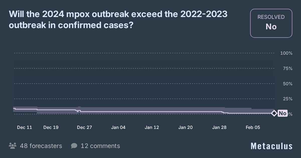2024 Mpox Cases Vs 2022 2023 Outbreak Image Preview