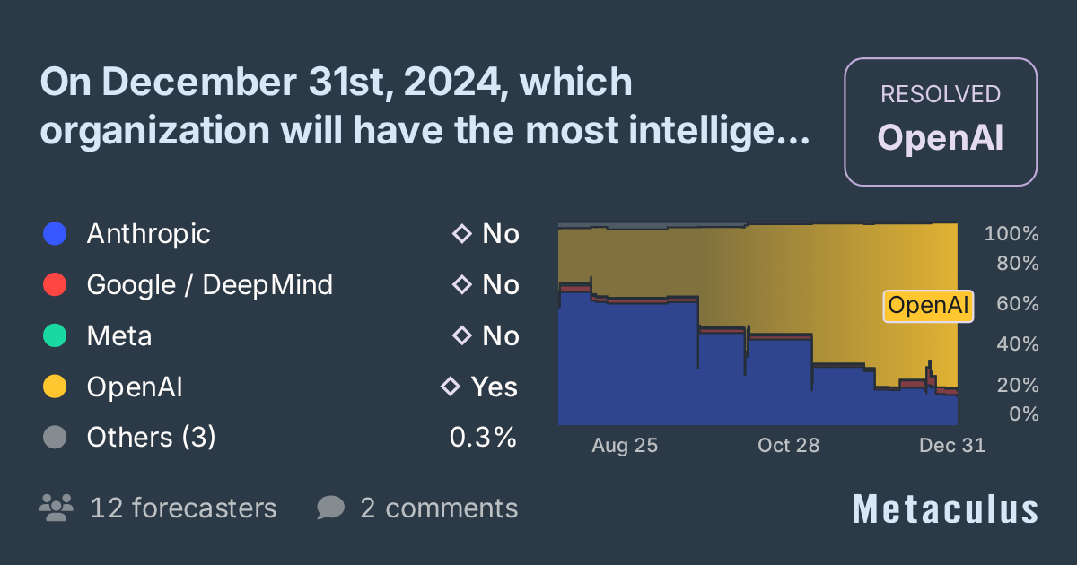 Who will have the smartest AI model in 2024?