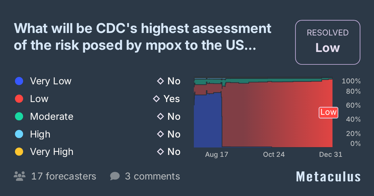Highest mpox risk level by CDC?