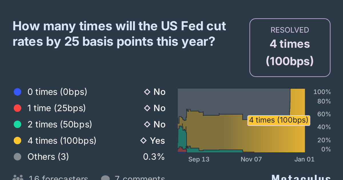 Number of 25bps US Fed Rate Cuts in 2024