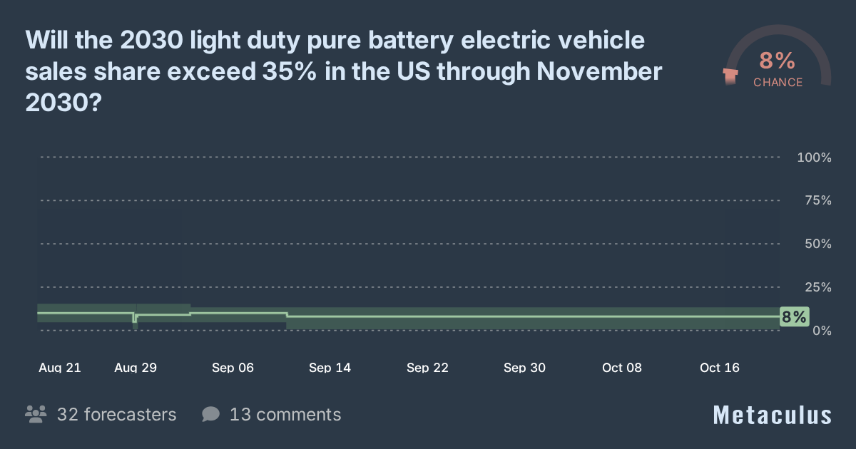 US Electric Vehicle Sales Share >35% in 2030?