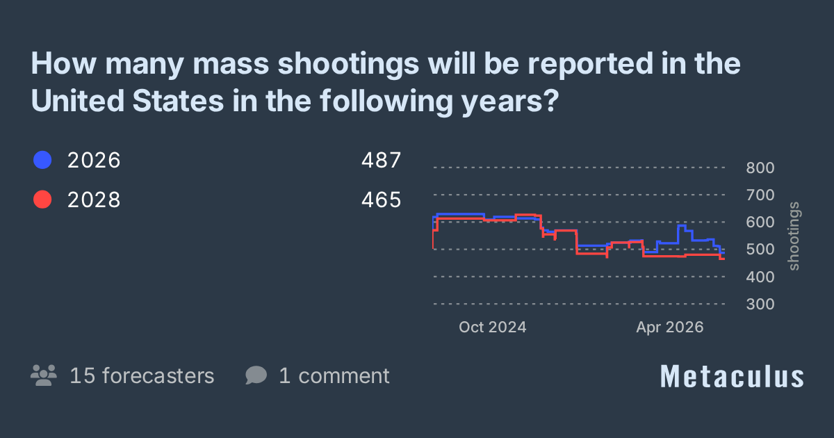 Mass Shootings in the US?