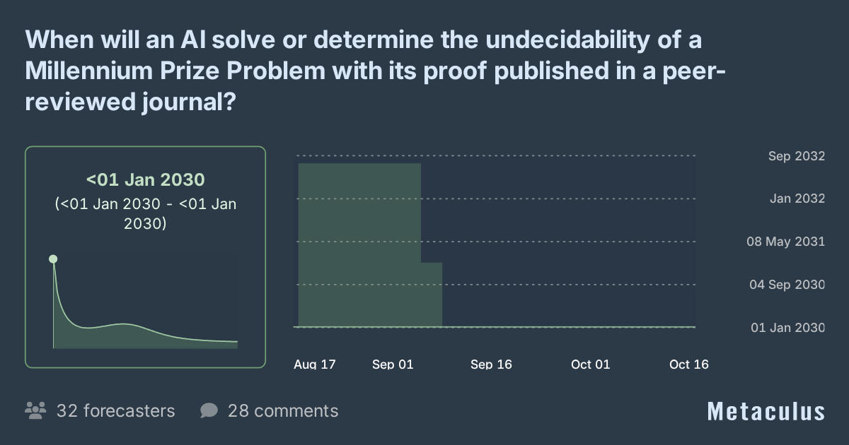 When will AI solve a Millennium Problem?
