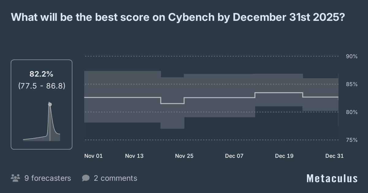 What will be the best score on Cybench by December 31st 2025?