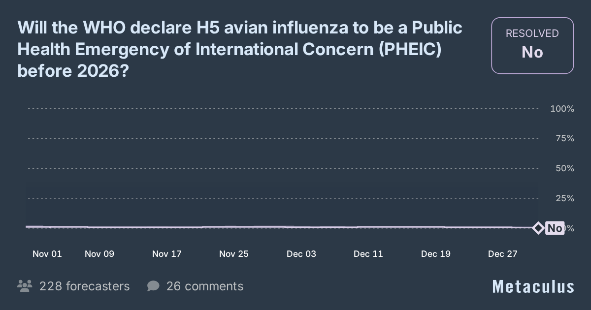 Will an H5 PHEIC be declared by the WHO before 2026?