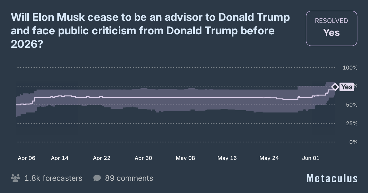 Elon Musk and Donald Trump Falling Out Before 2026?
