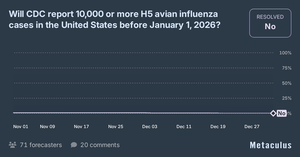 10,000+ H5 Avian Influenza Cases in US End of 2025?