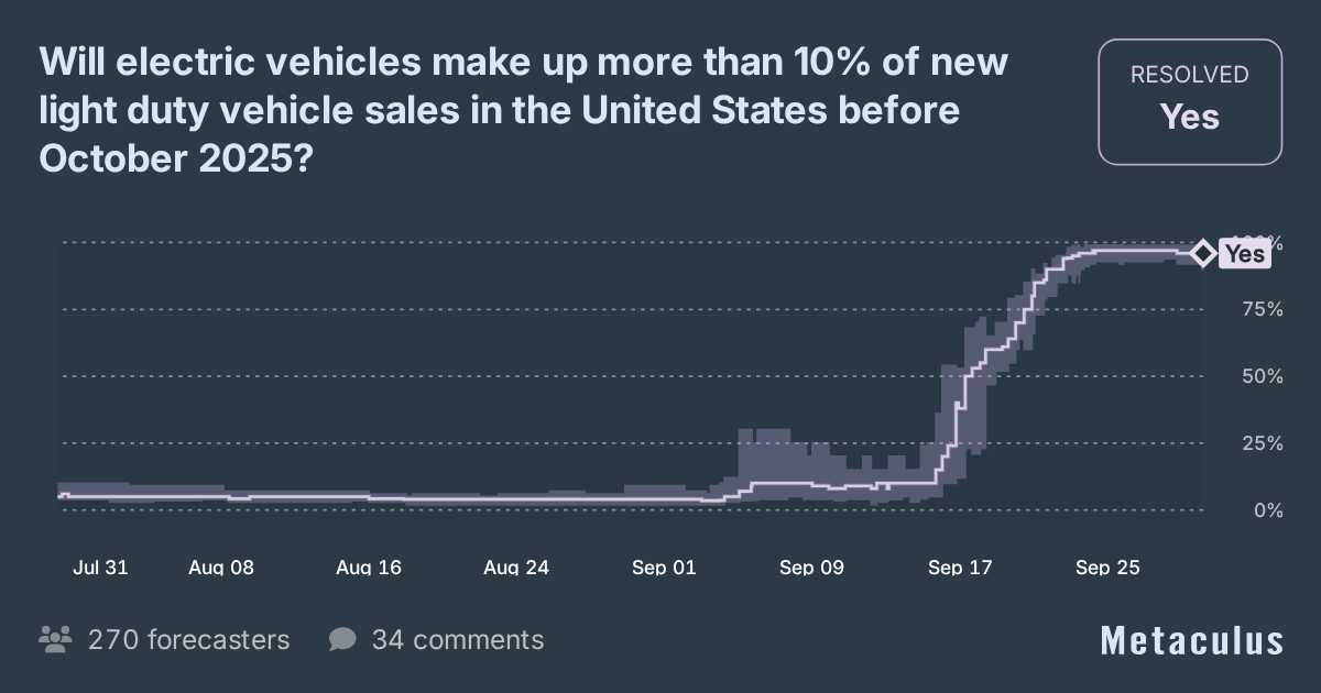 Will EVs be >10% of new car sales in US before Oct 2025?