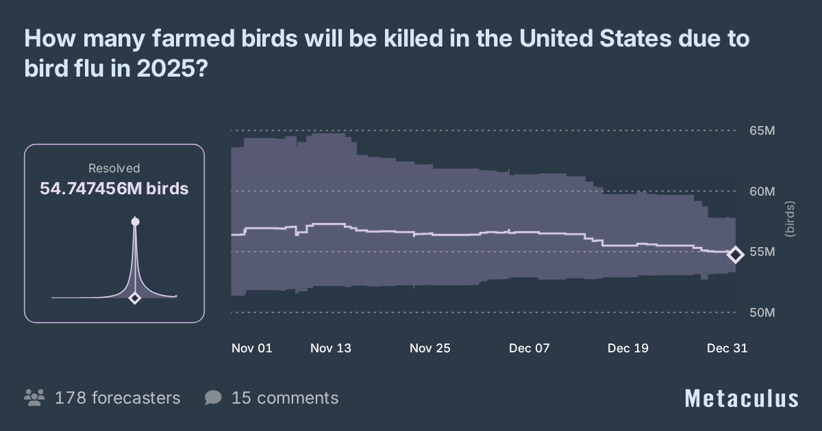 Farmed Birds Killed in US Due to Bird Flu in 2025?