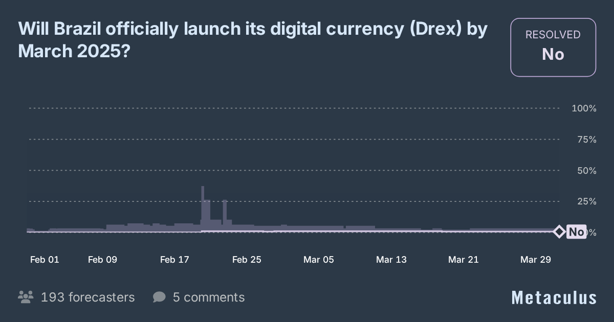 Will Brazil officially launch its digital currency (Drex) by March 2025?