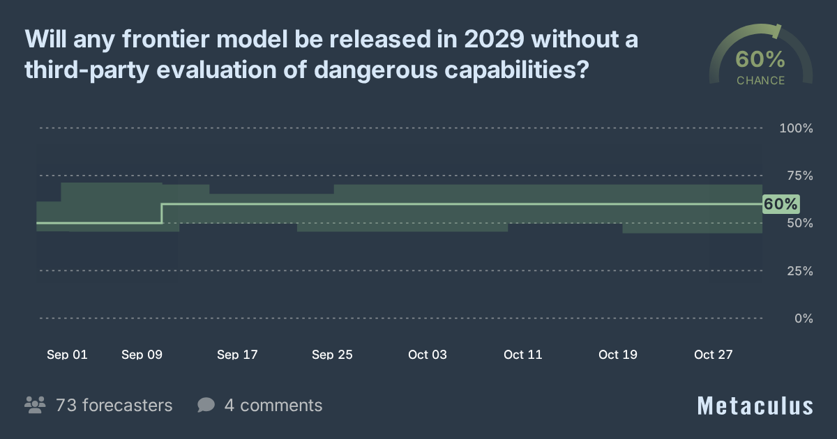 Frontier model released in 2029 without third-party evals?